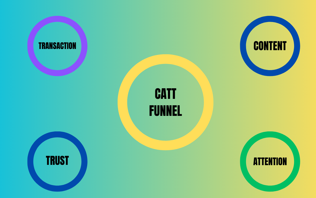 Mastering the CATT Funnel: A Step-by-Step Guide for Digital Marketers